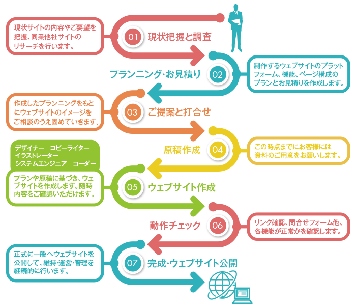 Web制作の流れ Web 株式会社興文堂