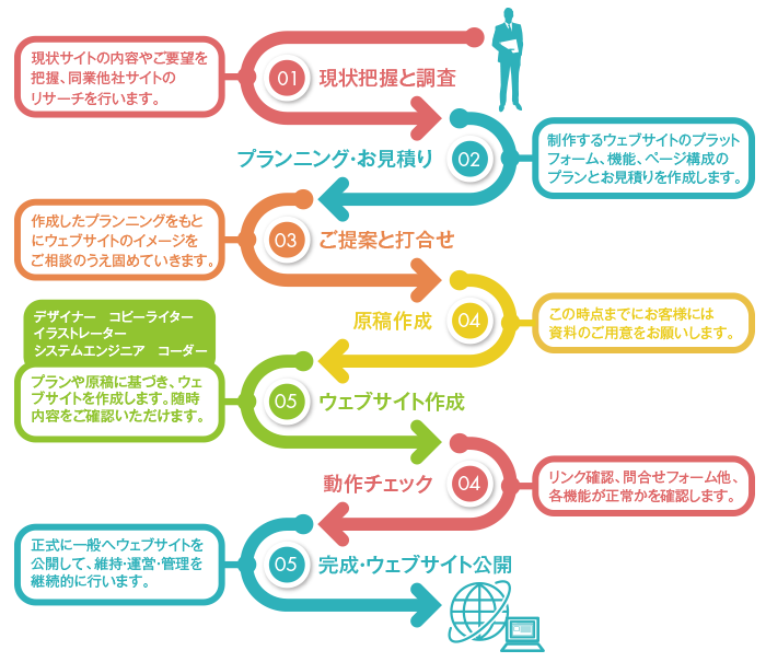 Web制作の流れ Web 株式会社興文堂 Web制作の流れ Web 株式会社興文堂